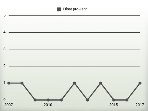 Filme pro Jahr