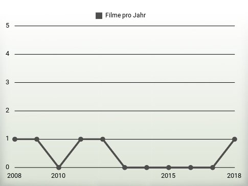 Filme pro Jahr