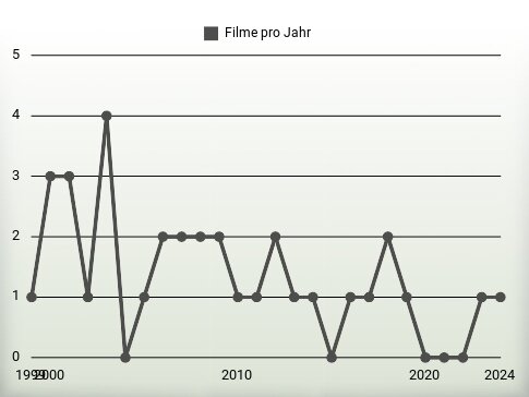 Filme pro Jahr