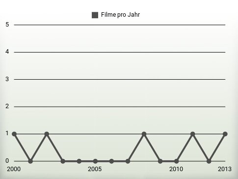 Filme pro Jahr