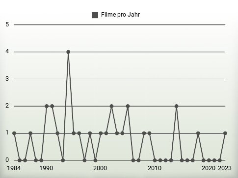 Filme pro Jahr