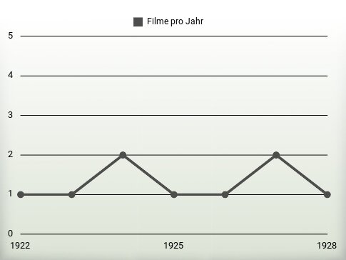 Filme pro Jahr