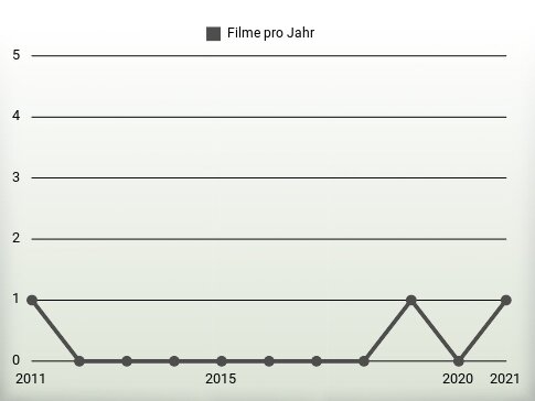 Filme pro Jahr