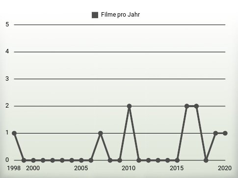 Filme pro Jahr