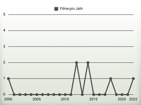 Filme pro Jahr