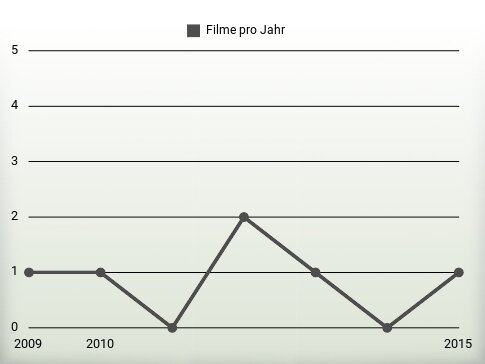 Filme pro Jahr