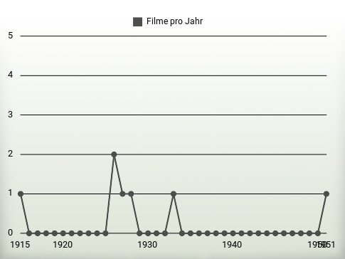 Filme pro Jahr