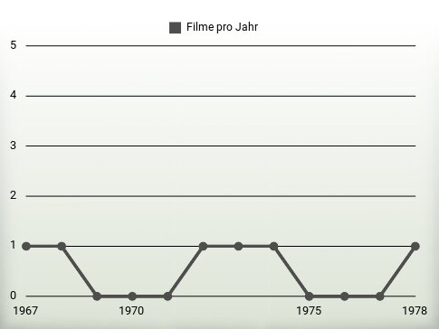 Filme pro Jahr