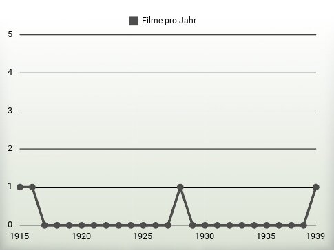 Filme pro Jahr