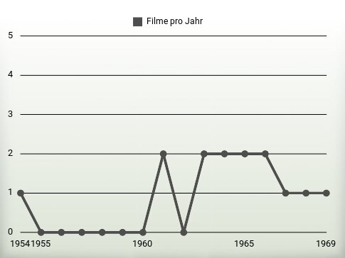 Filme pro Jahr