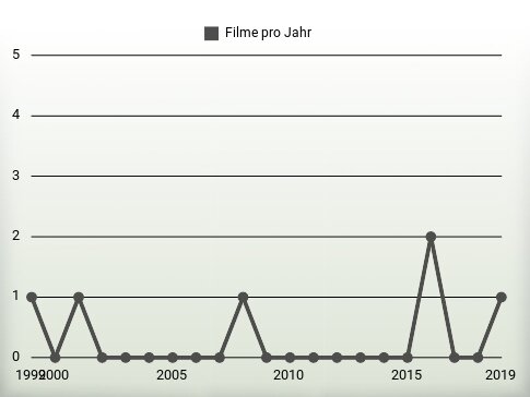 Filme pro Jahr