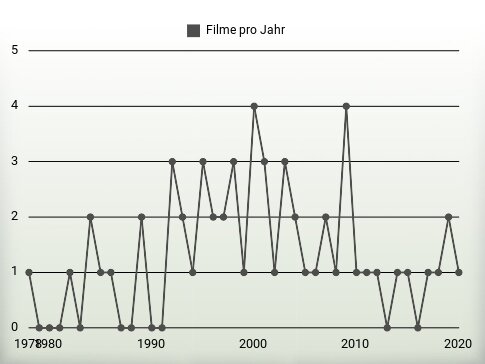 Filme pro Jahr