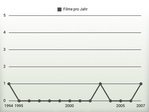 Filme pro Jahr