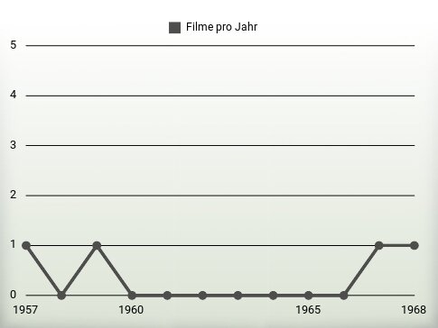 Filme pro Jahr