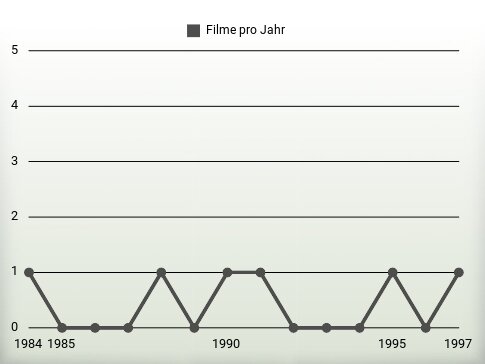 Filme pro Jahr