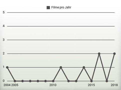 Filme pro Jahr