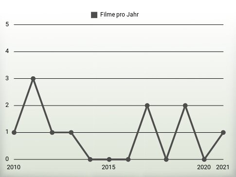 Filme pro Jahr