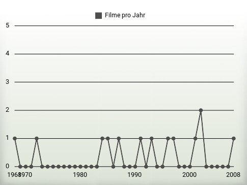 Filme pro Jahr