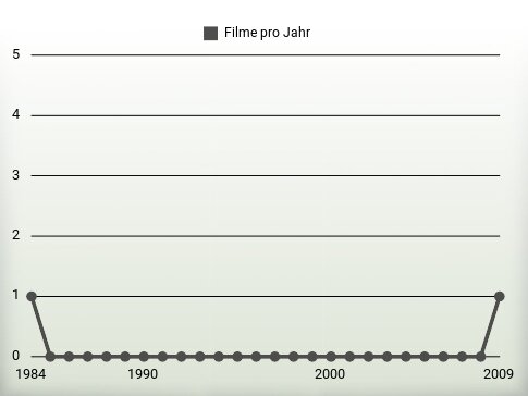 Filme pro Jahr