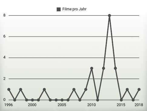 Filme pro Jahr