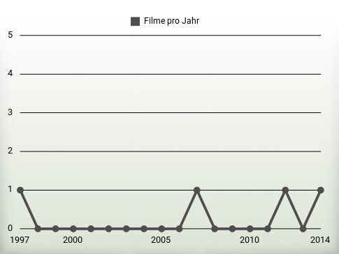 Filme pro Jahr