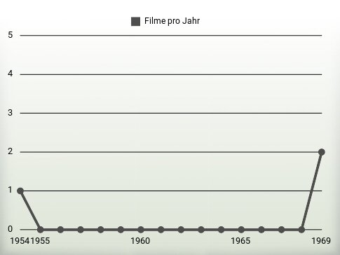 Filme pro Jahr