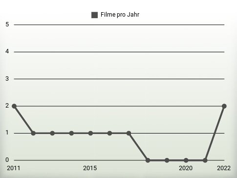 Filme pro Jahr