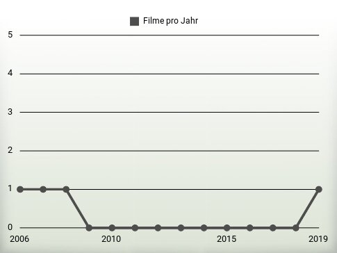 Filme pro Jahr