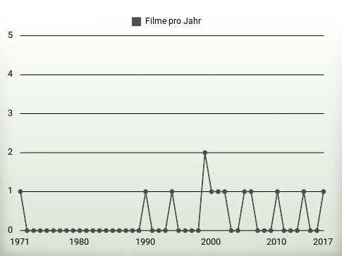 Filme pro Jahr