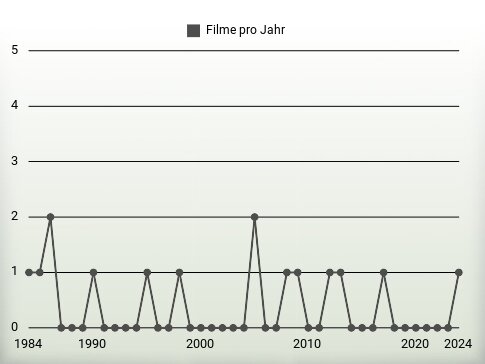 Filme pro Jahr