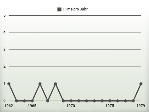 Filme pro Jahr