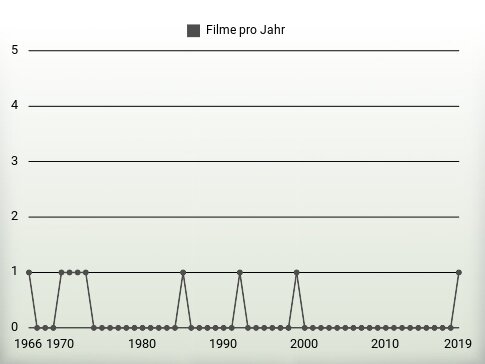 Filme pro Jahr