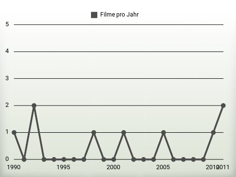 Filme pro Jahr