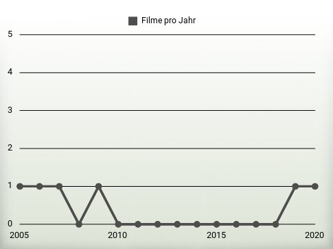 Filme pro Jahr