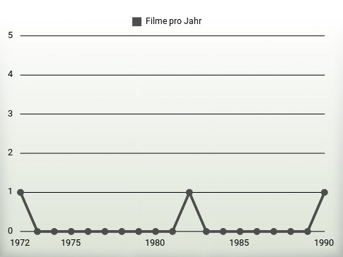 Filme pro Jahr