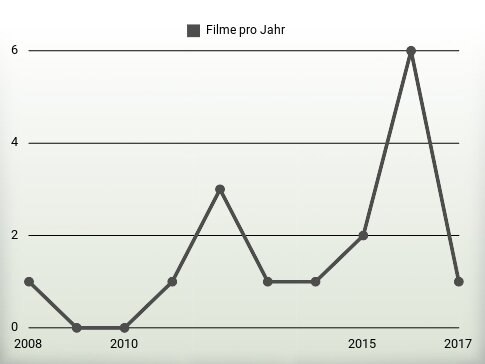 Filme pro Jahr