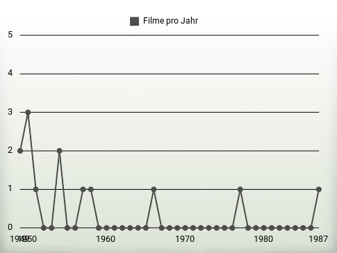 Filme pro Jahr