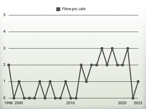 Filme pro Jahr