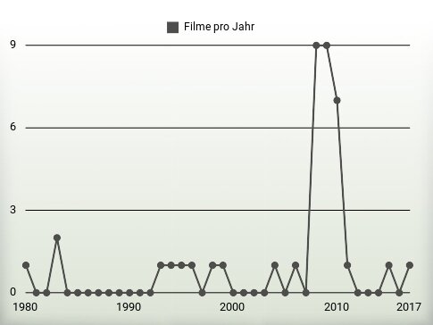 Filme pro Jahr