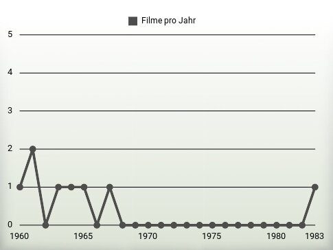 Filme pro Jahr