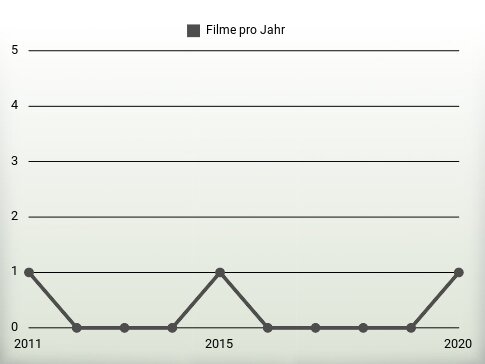 Filme pro Jahr