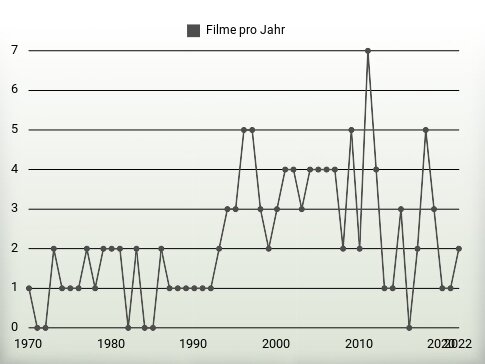 Filme pro Jahr