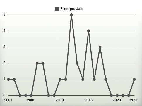 Filme pro Jahr