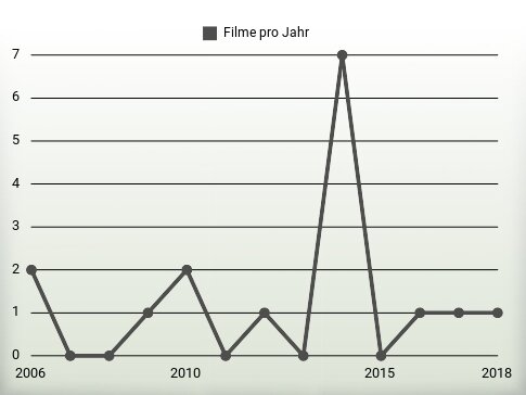 Filme pro Jahr