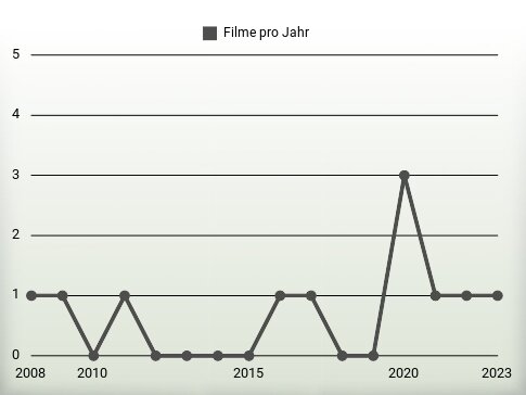 Filme pro Jahr