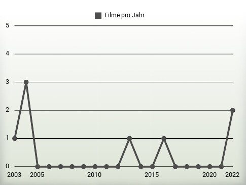 Filme pro Jahr