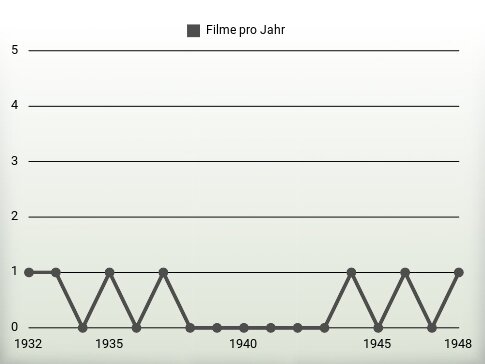 Filme pro Jahr