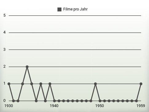 Filme pro Jahr