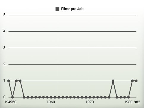 Filme pro Jahr