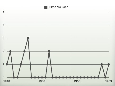 Filme pro Jahr